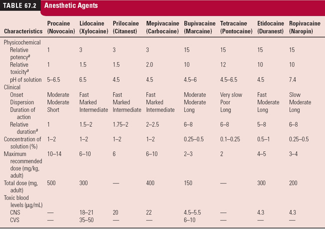 Medications for the Injection Procedures